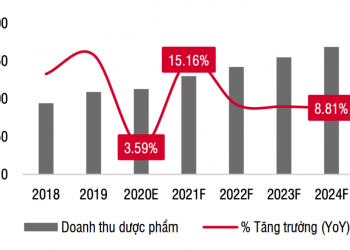 Doanh thu ngành Doanh thu ngành dược phẩm ‘hụt hơi’ vì Covid-19