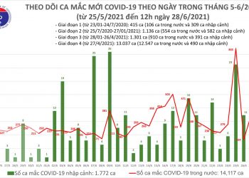 Tối 2/7: Có 219 ca mắc COVID-19, TP Hồ Chí Minh tiếp tục nhiều nhất với 150 ca.