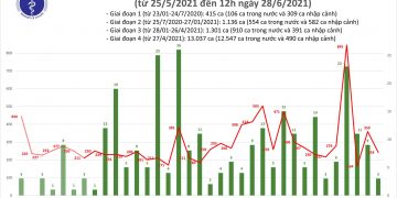 Tối 2/7: Có 219 ca mắc COVID-19, TP Hồ Chí Minh tiếp tục nhiều nhất với 150 ca.